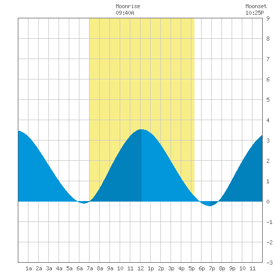 Navesink River tide chart for Saturday, February 5, 2022