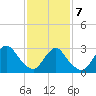 Navesink River tide chart for Monday, February 7, 2022