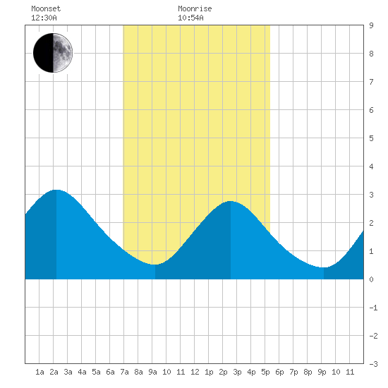 Navesink River tide chart for Tuesday, February 8, 2022