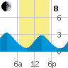 Navesink River tide chart for Tuesday, February 8, 2022