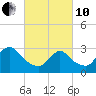 Navesink River tide chart for Thursday, March 10, 2022
