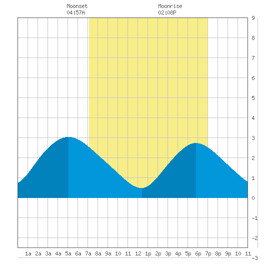 Navesink River tide chart for Sunday, March 13, 2022