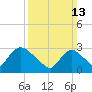 Navesink River tide chart for Sunday, March 13, 2022