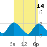 Navesink River tide chart for Monday, March 14, 2022