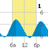 Navesink River tide chart for Tuesday, March 1, 2022