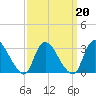 Navesink River tide chart for Sunday, March 20, 2022