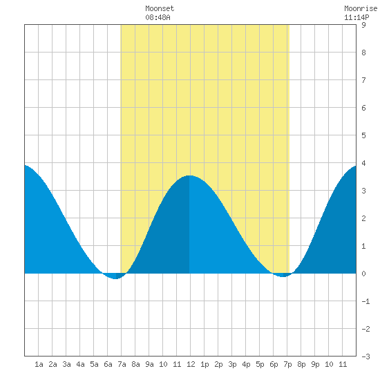 Navesink River tide chart for Monday, March 21, 2022