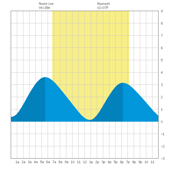Navesink River tide chart for Sunday, March 27, 2022