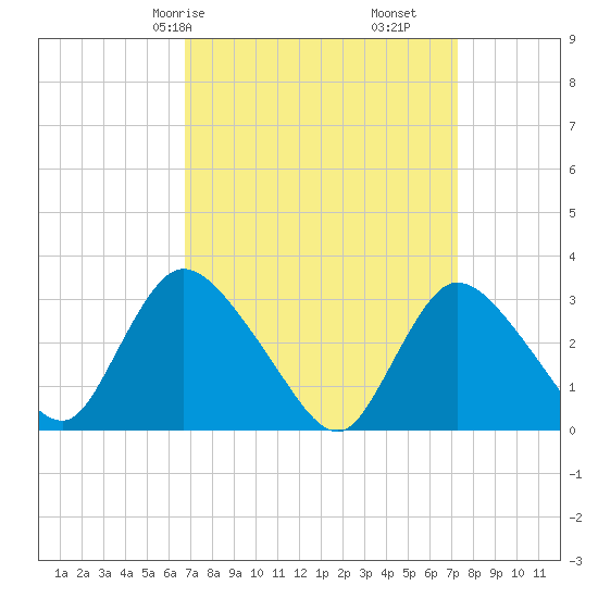 Navesink River tide chart for Monday, March 28, 2022