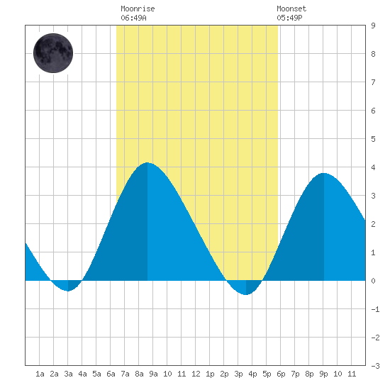 Navesink River tide chart for Wednesday, March 2, 2022