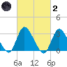 Navesink River tide chart for Wednesday, March 2, 2022