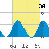 Navesink River tide chart for Wednesday, March 30, 2022