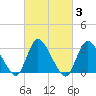 Navesink River tide chart for Thursday, March 3, 2022