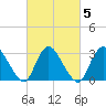 Navesink River tide chart for Saturday, March 5, 2022