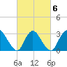 Navesink River tide chart for Sunday, March 6, 2022