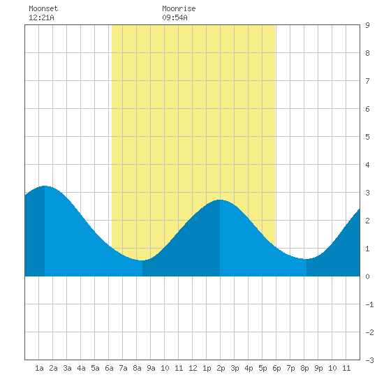 Navesink River tide chart for Wednesday, March 9, 2022