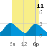 Navesink River tide chart for Monday, April 11, 2022