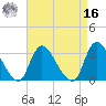 Navesink River tide chart for Saturday, April 16, 2022
