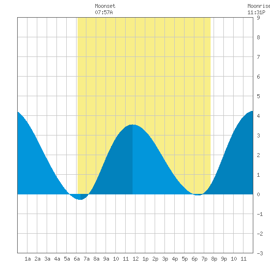 Navesink River tide chart for Tuesday, April 19, 2022