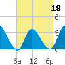 Navesink River tide chart for Tuesday, April 19, 2022