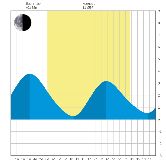 Navesink River tide chart for Saturday, April 23, 2022