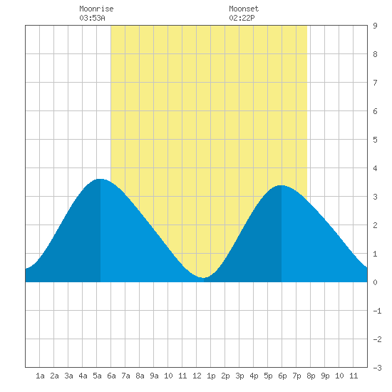 Navesink River tide chart for Monday, April 25, 2022