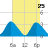 Navesink River tide chart for Monday, April 25, 2022
