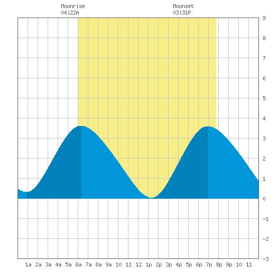 Navesink River tide chart for Tuesday, April 26, 2022