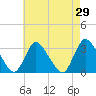 Navesink River tide chart for Friday, April 29, 2022