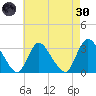 Navesink River tide chart for Saturday, April 30, 2022