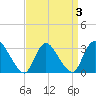 Navesink River tide chart for Sunday, April 3, 2022