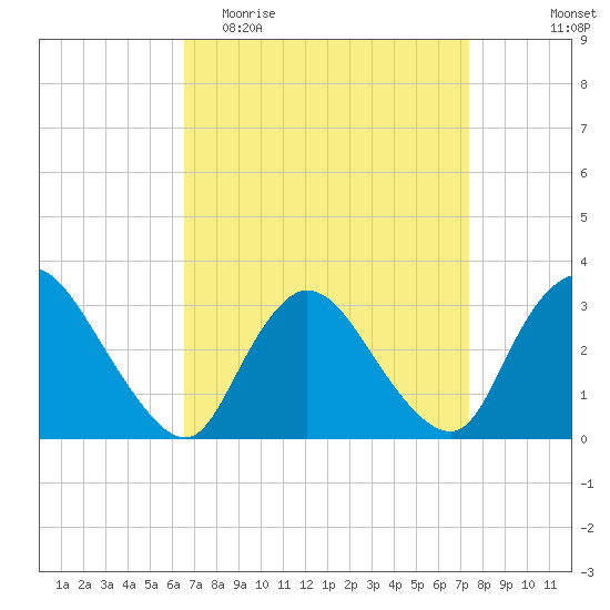 Navesink River tide chart for Monday, April 4, 2022