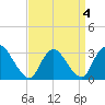 Navesink River tide chart for Monday, April 4, 2022