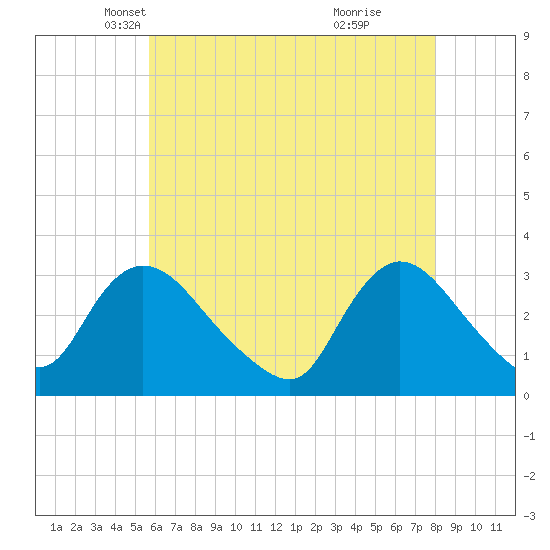 Navesink River tide chart for Wednesday, May 11, 2022