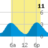 Navesink River tide chart for Wednesday, May 11, 2022