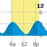 Navesink River tide chart for Thursday, May 12, 2022