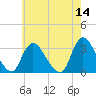 Navesink River tide chart for Saturday, May 14, 2022