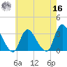 Navesink River tide chart for Monday, May 16, 2022