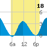 Navesink River tide chart for Wednesday, May 18, 2022