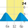 Navesink River tide chart for Tuesday, May 24, 2022