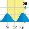 Navesink River tide chart for Wednesday, May 25, 2022