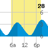 Navesink River tide chart for Saturday, May 28, 2022