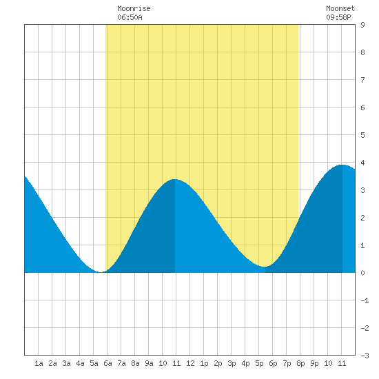 Navesink River tide chart for Monday, May 2, 2022