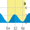 Navesink River tide chart for Tuesday, May 3, 2022
