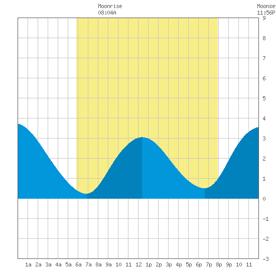 Navesink River tide chart for Wednesday, May 4, 2022