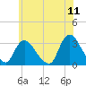 Navesink River tide chart for Saturday, June 11, 2022