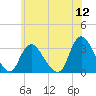 Navesink River tide chart for Sunday, June 12, 2022