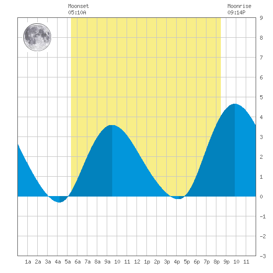Navesink River tide chart for Tuesday, June 14, 2022