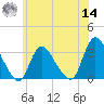 Navesink River tide chart for Tuesday, June 14, 2022