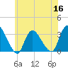Navesink River tide chart for Thursday, June 16, 2022
